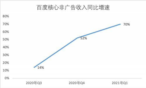 发布2021 q1财报 非广告收入同比增长70 ai创新业务成拉动增长重要支点